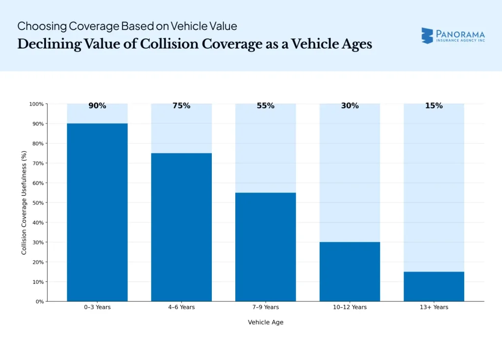 Collision coverage usefulness decreases from 90% to 15% as vehicle age increases.