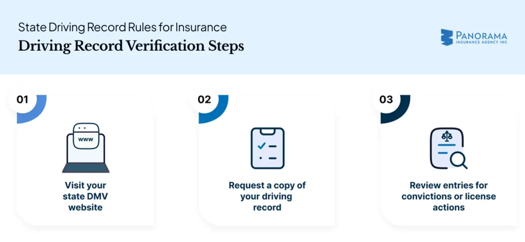 Flow diagram of insurance underwriting from record pull to premium adjustment