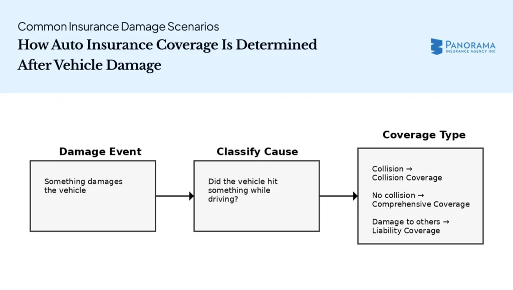 Flowchart showing how vehicle damage is classified into collision, comprehensive, or liability coverage.