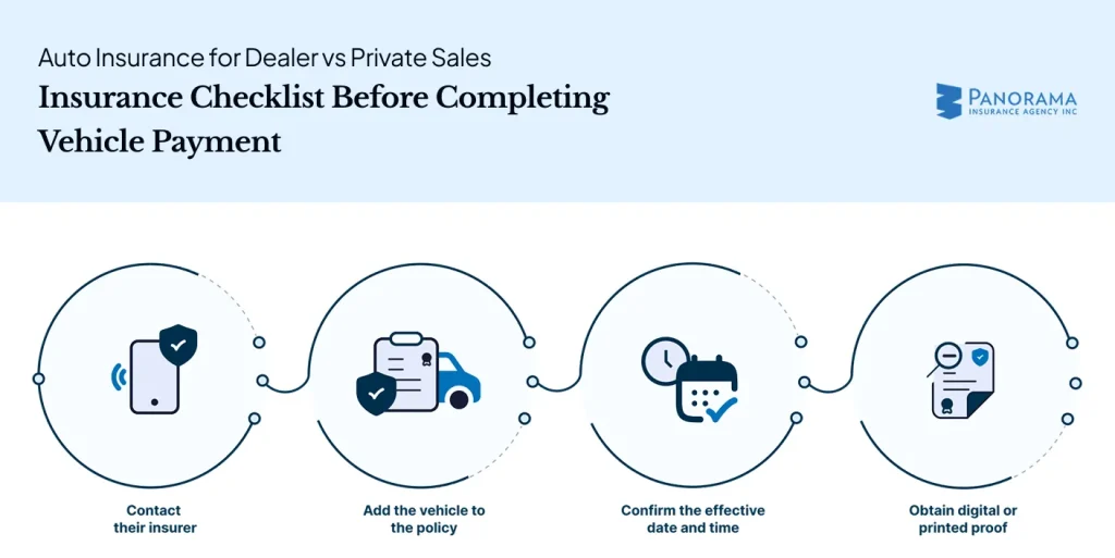 Flowchart of insurance checklist before completing vehicle payment.