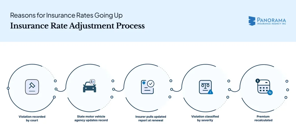 Flow diagram of insurance rate adjustment from court violation to premium recalculation