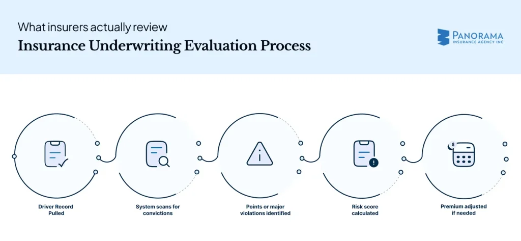 Flow diagram of insurance underwriting steps from driver record review to premium adjustment