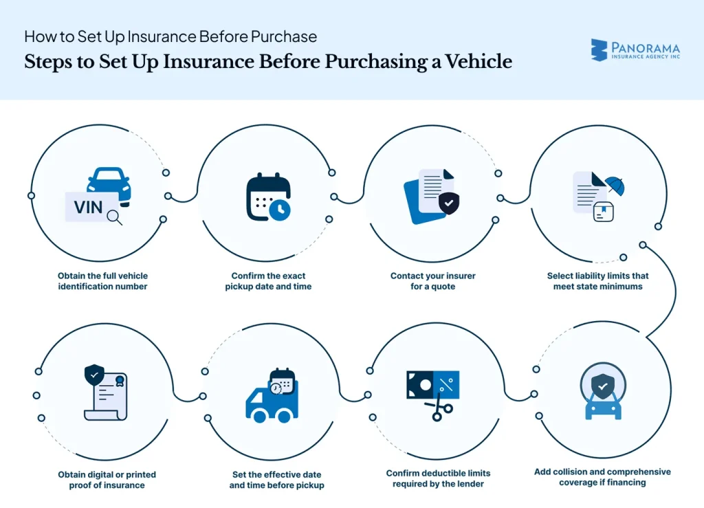 Flowchart of steps to set up auto insurance before buying a vehicle.